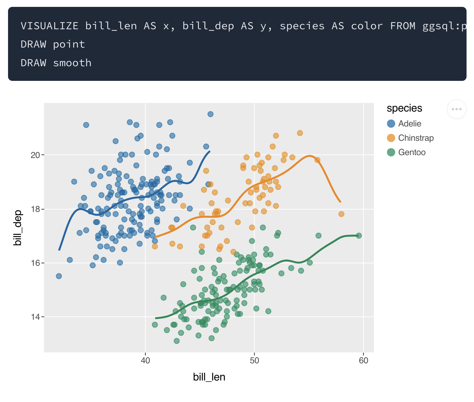 Scatter plot of bill depth versus bill length for three penguin species, where Adelie, Chinstrap, and Gentoo penguins show distinct clusters.